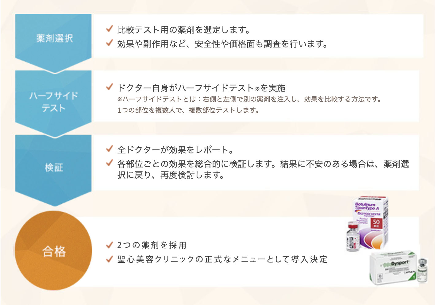 薬剤選択:・比較テスト用の薬剤を選定します。・効果や副作用など、安全性や価格面も調査を行います。→ハーフサイドテスト:・ドクター自身がハーフサイドテストを実施　※ハーフサイドテストとは、右側と左側で別の薬剤を注入し、効果を比較する方法です。1つの部位を複数人で、複数部位テストします。→検証:・全ドクターが効果をレポート、・各部位ごとの効果を総合的に検証します。結果に不安のある場合は、薬剤選択に戻り、再度検討します。→合格:・2つの薬剤を採用・聖心美容クリニックの正式なメニューとして導入決定