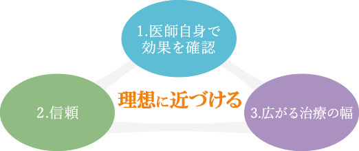 理想を叶える：1.医師自身が高い効果を体験 2.信頼と実績 3.広がる治療の幅