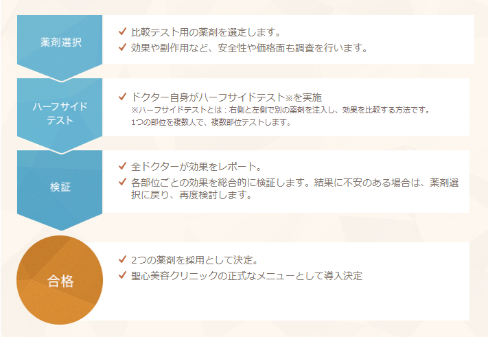 薬剤選択 比較テスト用の薬剤を選定します。 効果や副作用など、安全性や価格面も調査を行います。 ハーフサイドテスト ドクター自身がハーフサイドテスト※を実施 ※ハーフサイドテストとは：右側と左側で別の薬剤を注入し、効果を比較する方法です。1つの部位を複数人で、複数部位テストします。 検証 全ドクターが効果をレポート。 各部位ごとの効果を総合的に検証します。結果に不安のある場合は、薬剤選択に戻り、再度検討します。 合格 2つの薬剤を採用として決定。 聖心美容クリニックの正式なメニューとして導入決定